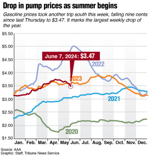 US gas prices falling as summer travel begins | News, Sports, Jobs ...
